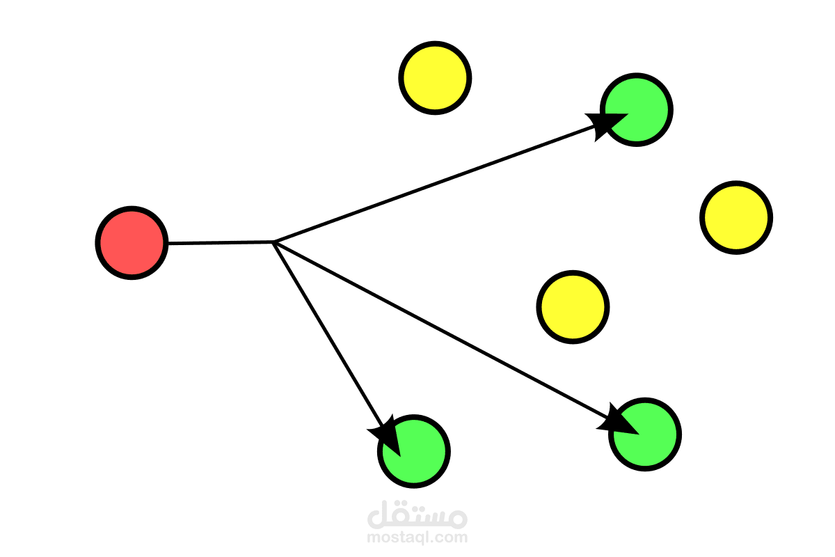 تطوير بروتوكول multicast routing in internet of things, using artificial intelligence