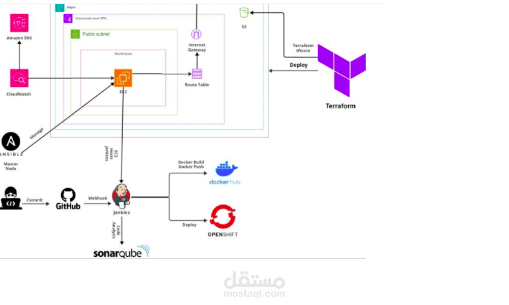 CI/CD with deploying app on Openshift
