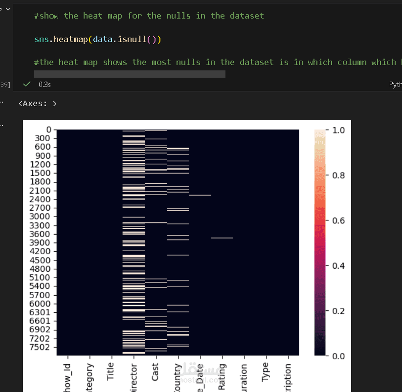 Netflix Data Analysis Project