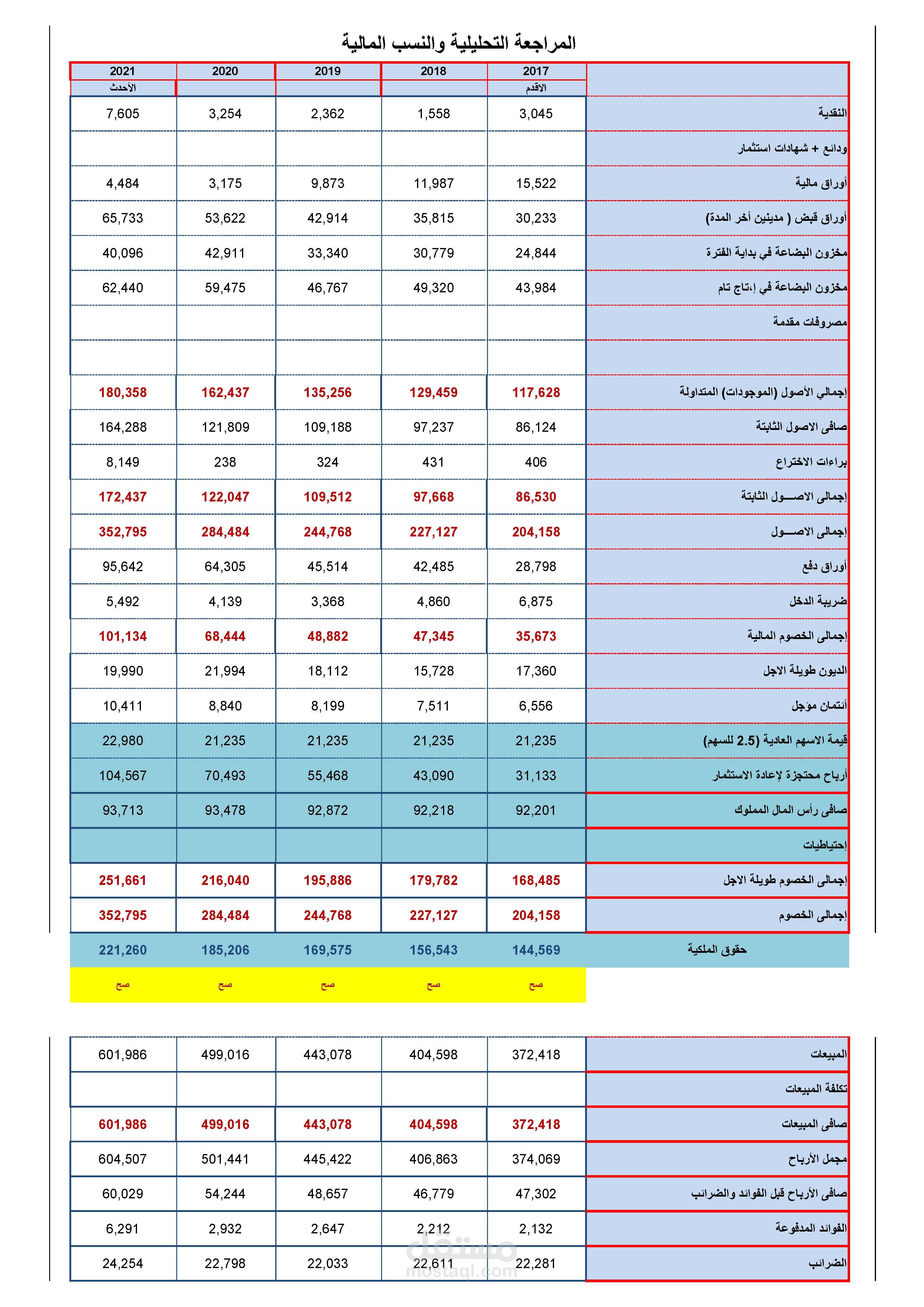 النسب المالية