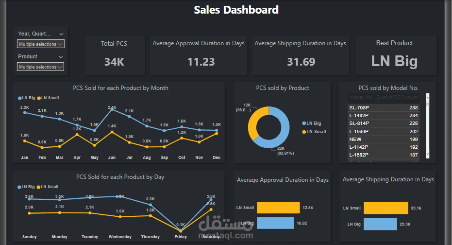 Products Analysis Dashboard