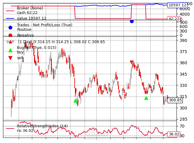 Backtesting Trading Strategy