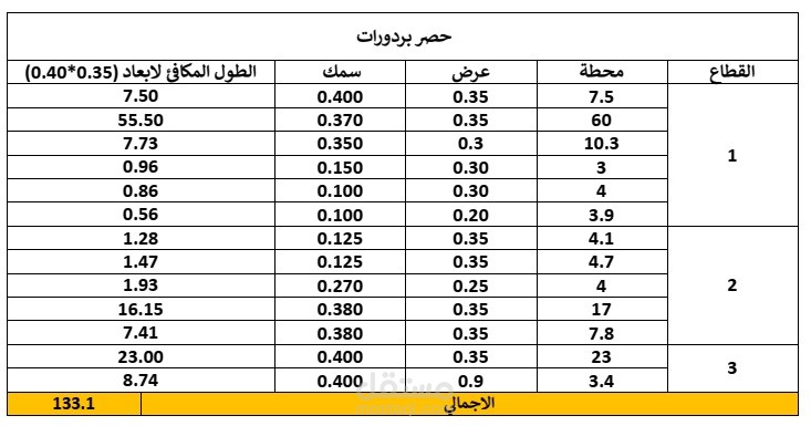 حصر الكميات للمشاريع الهندسية. ( الاعمال الصناعية )