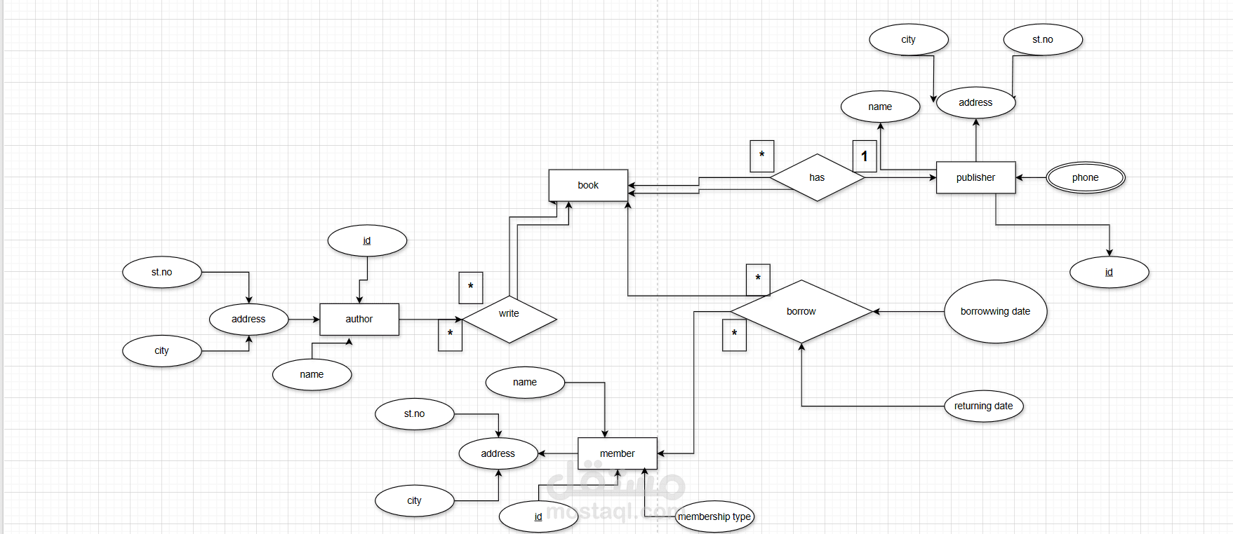 عمل entity relation diagram