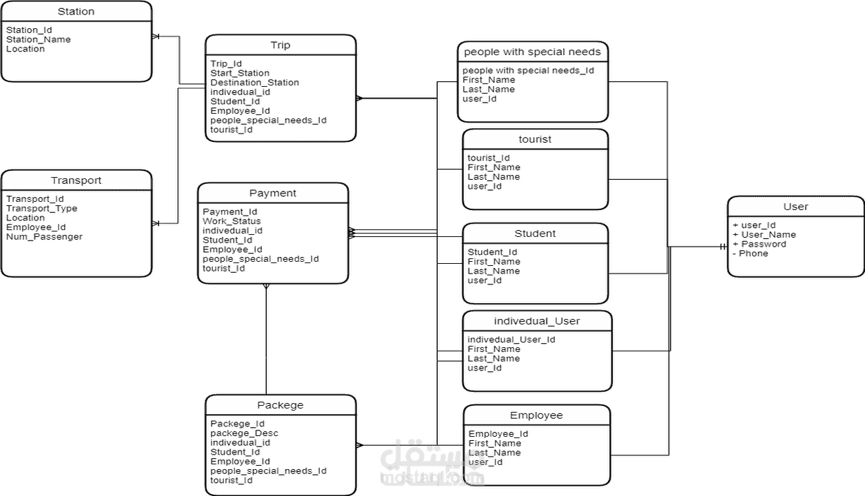 تصميم قواعد بيانات باستخدام ERD Diagram