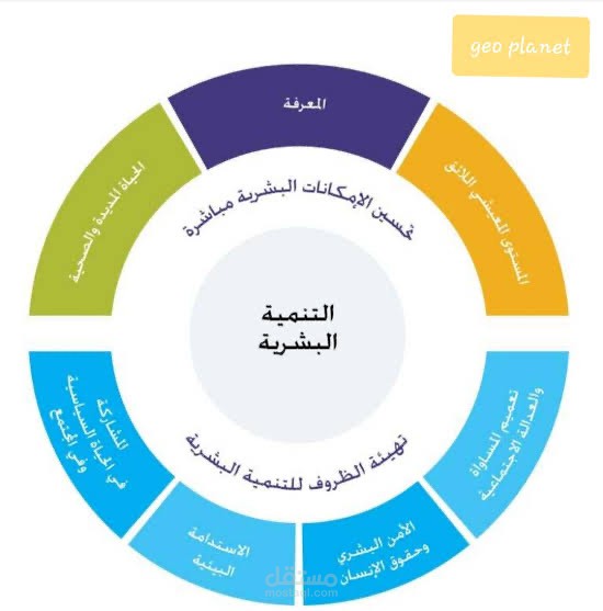 مقال في التنميه البشريه