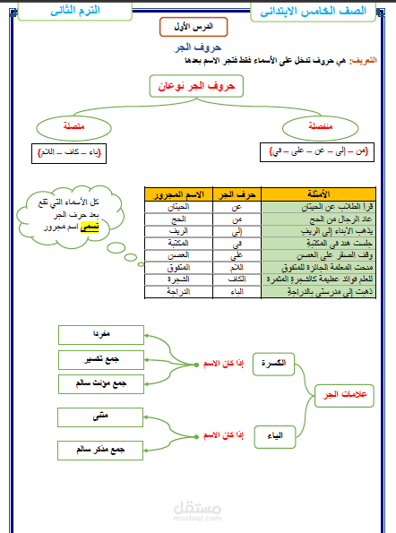 كتابة ملخص للصف الخامس الابتدائي