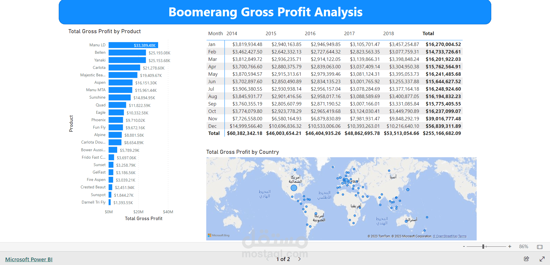 Gross Porfit Dashboard with Power BI
