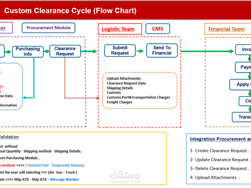 حل إدارة التخليص الجمركي من أوركال