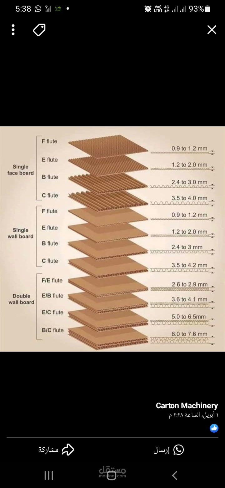 شرح مبسط لأنواع الكرتون المضلع