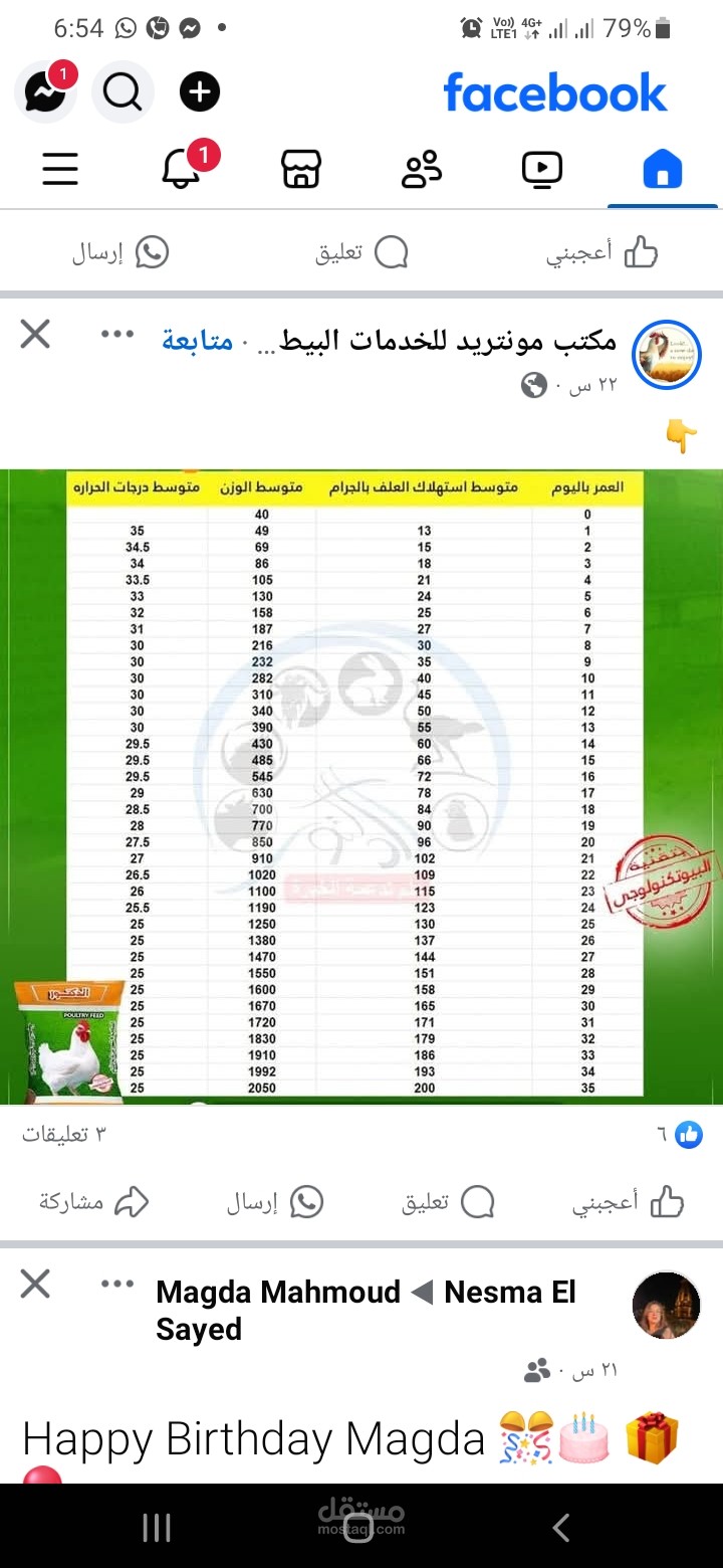 جدول توضيح لكميه الغذاء لبعض الطيور