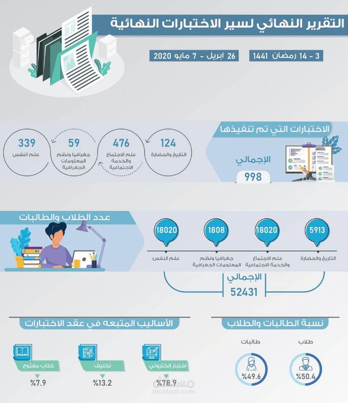انفوجرافيك التقرير النهائي لاحصائيات