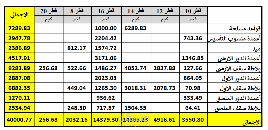 حصر العناصر الانشائية والمعمارية للمبنى