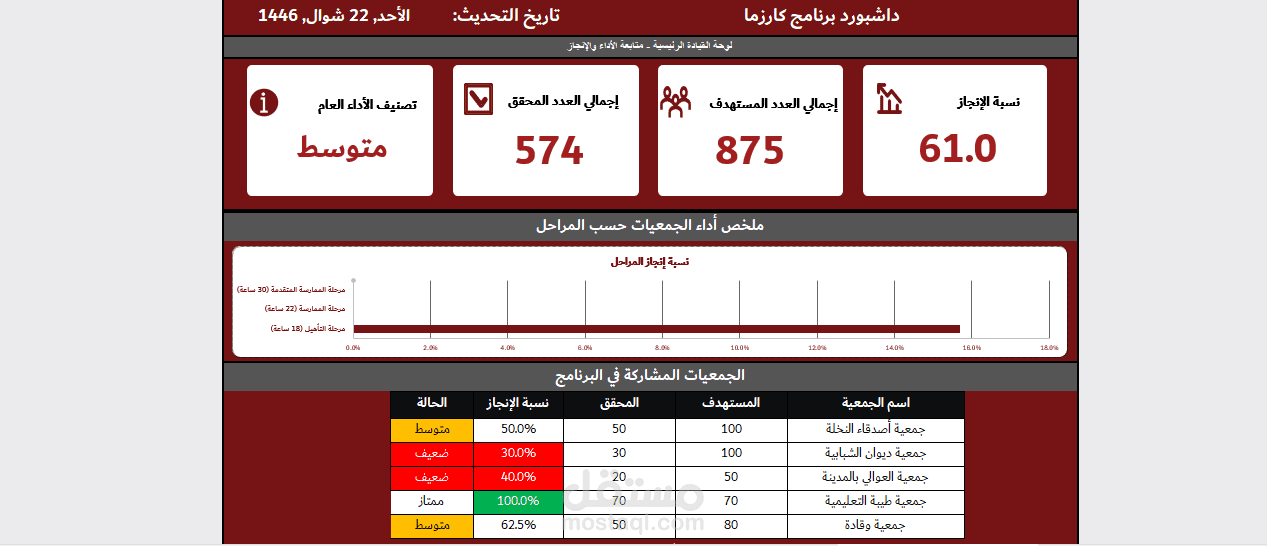 نظام متابعة تنفيذي - برنامج كارزما (مؤسسة حكومية)