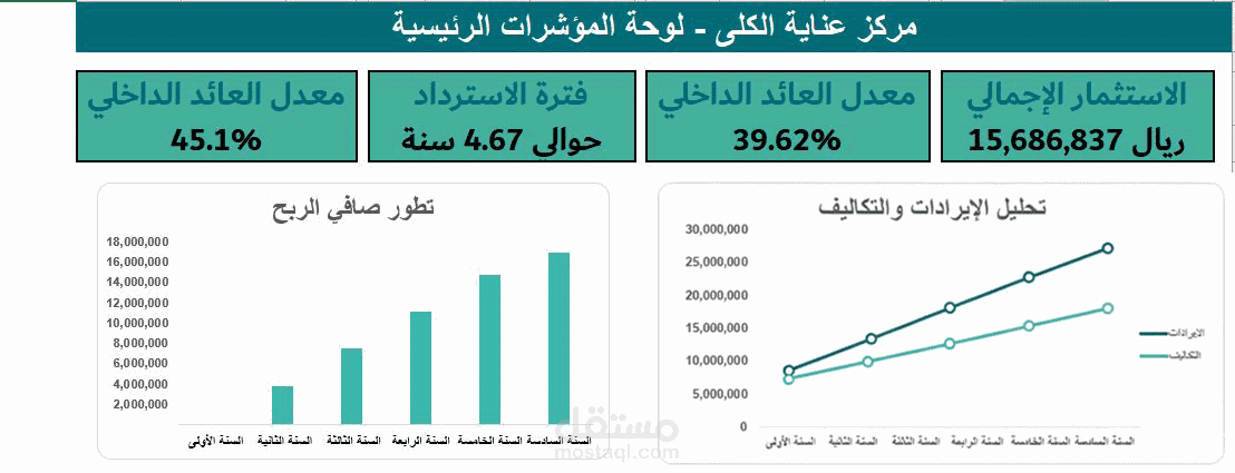 دراسة جدوى وتحليل الإيرادات و التكاليف