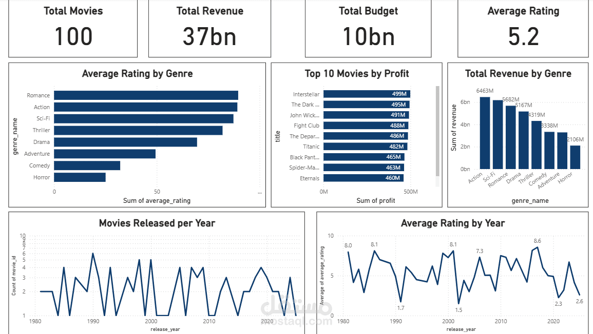 Data-Driven Insights into the Movie Industry