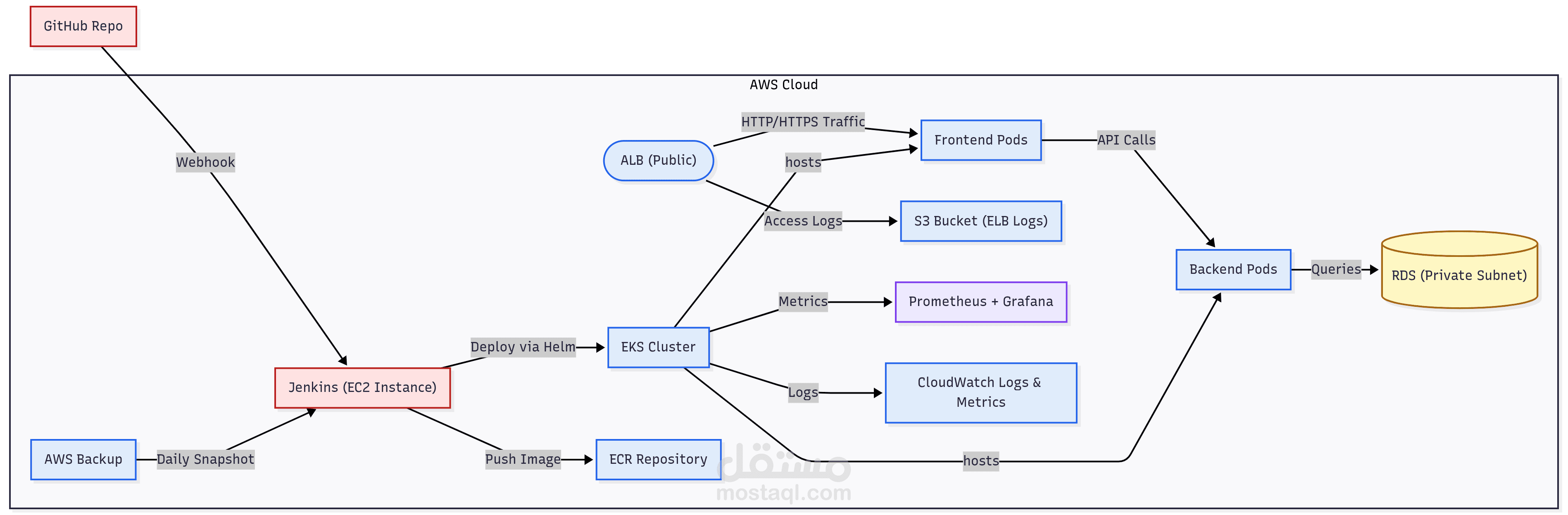 بيئة DevOps متكاملة لتطبيق ويب ثلاثي الطبقات (3-Tier Web Application)