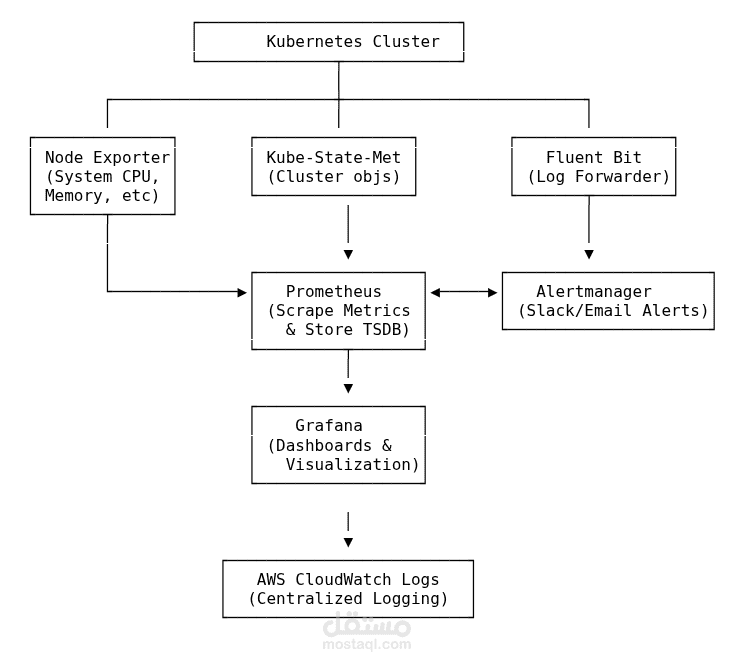 نظام مراقبة وتسجيل مركزي لـ Kubernetes (Monitoring & Logging Stack)
