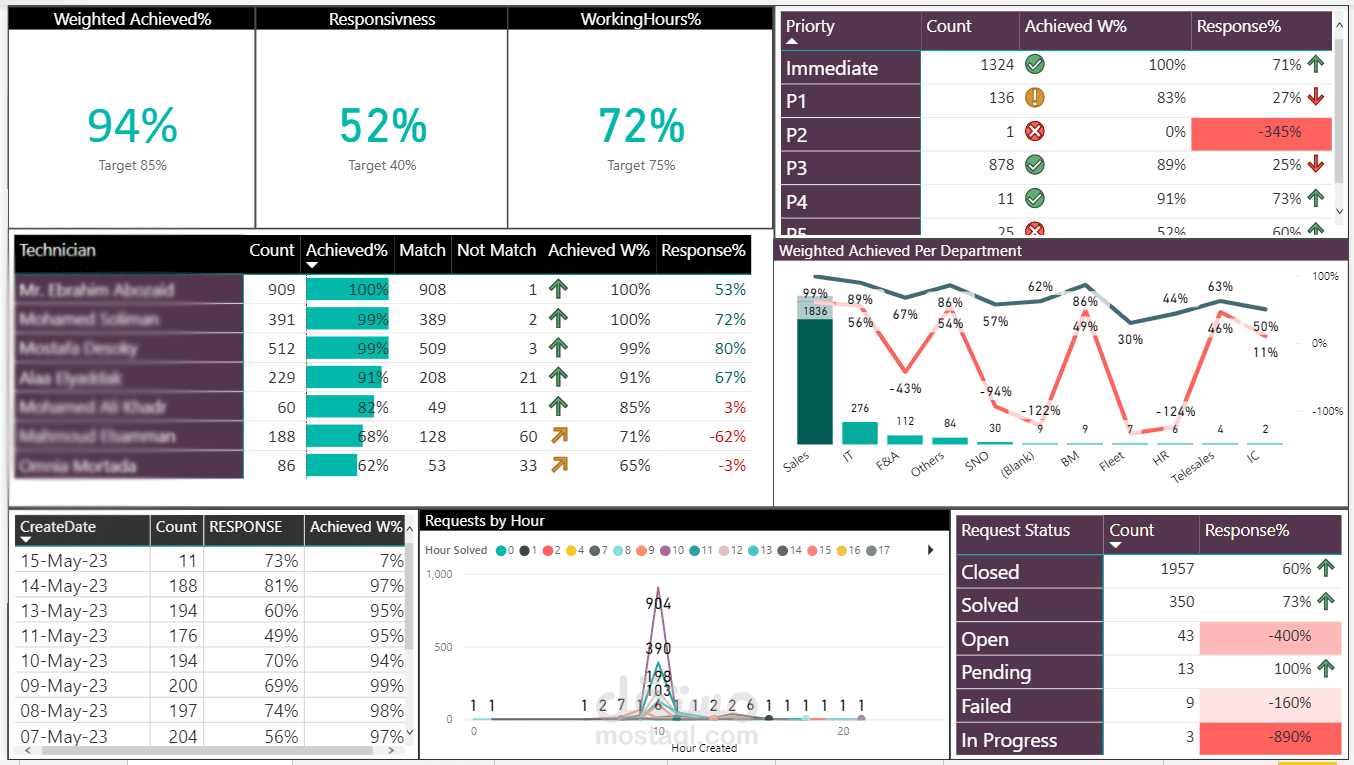 داشبورد تفاعلي على برنامج Power BI