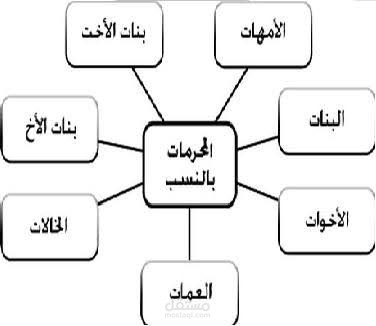 المحرمات من النساء في الفقه الإسلامي