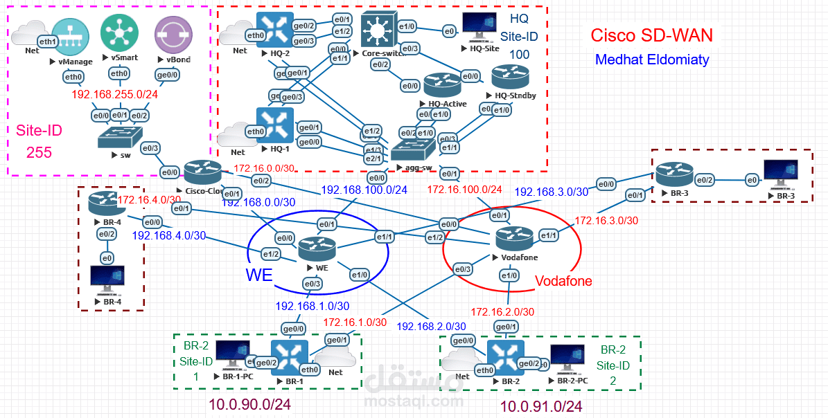 SD-WAN with legacy Branches