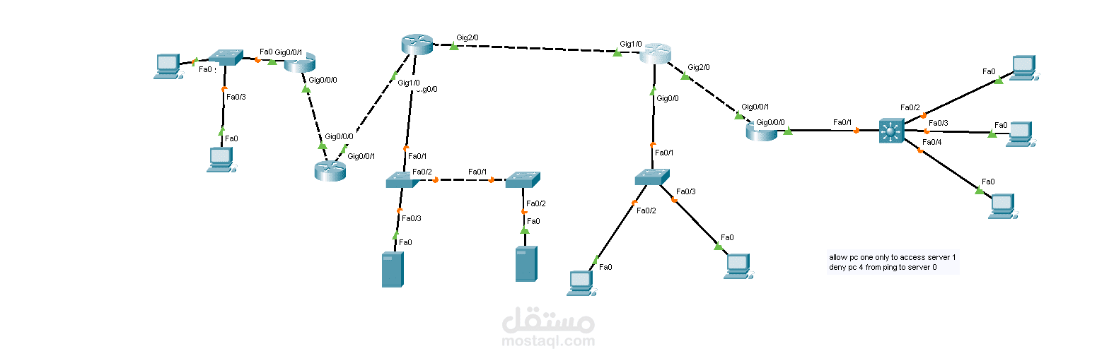شبكه تحتوي علي معظم اوامر (routing , switching , security)