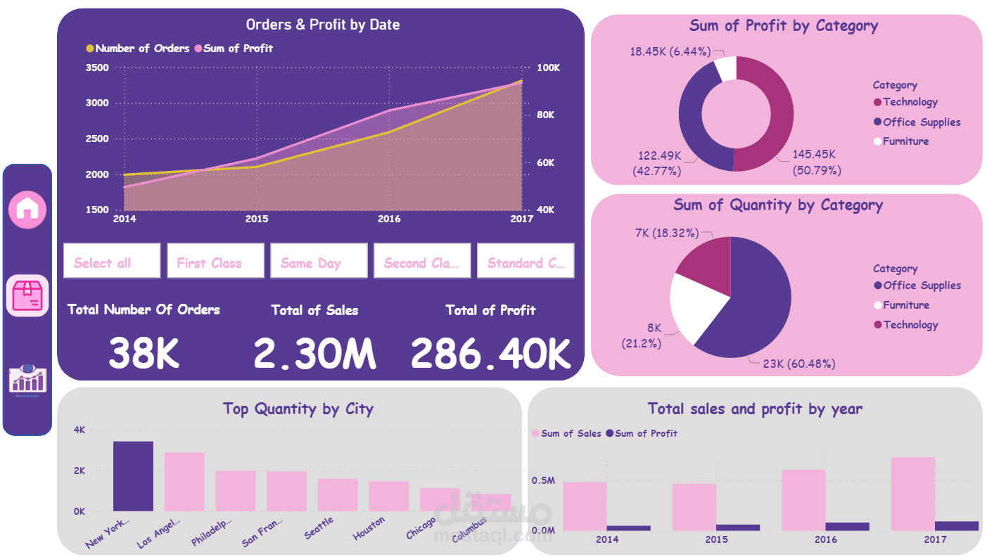 Superstore Sales & Profit Analysis