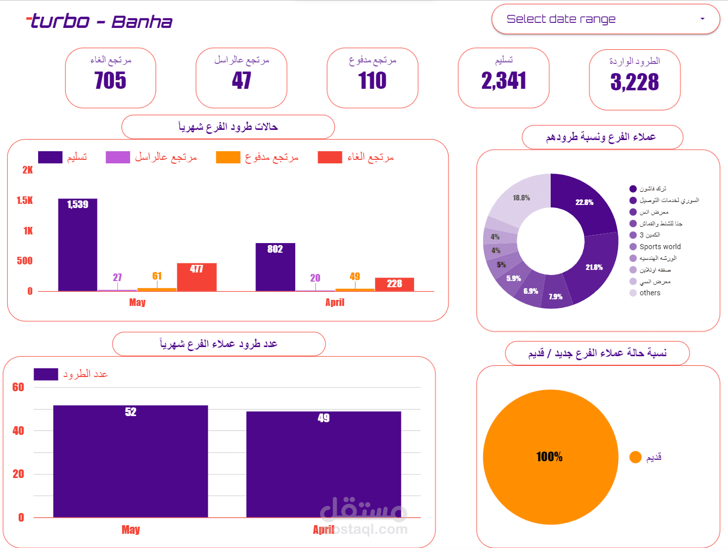 تقرير أداء فرع