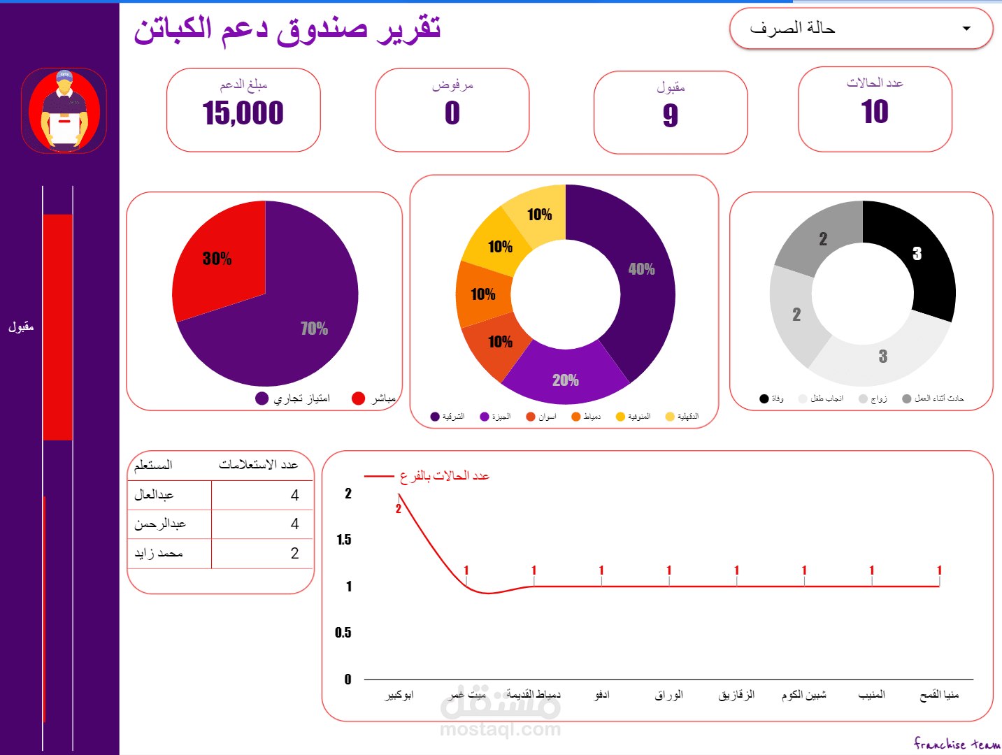 تقرير صندوق دعم