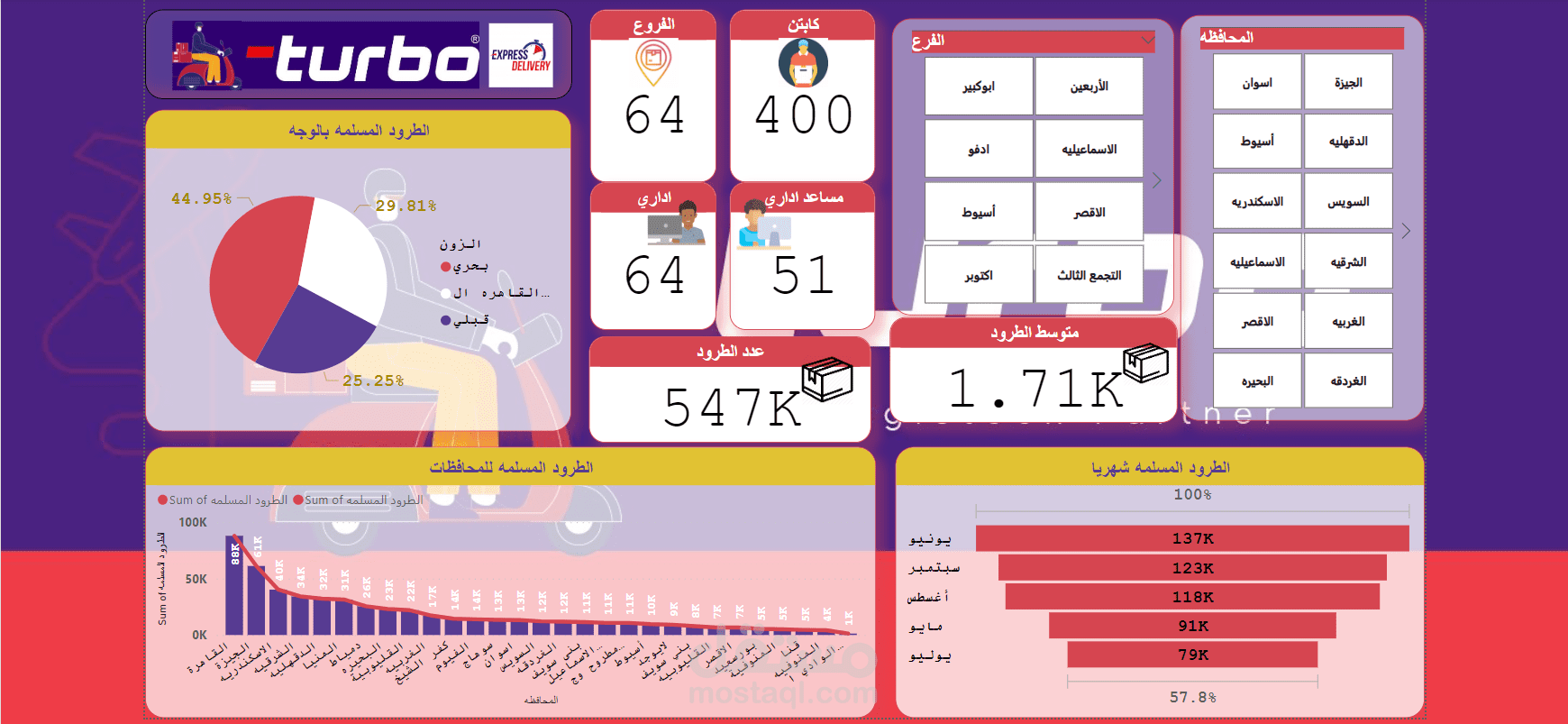 تقرير أداء فروع