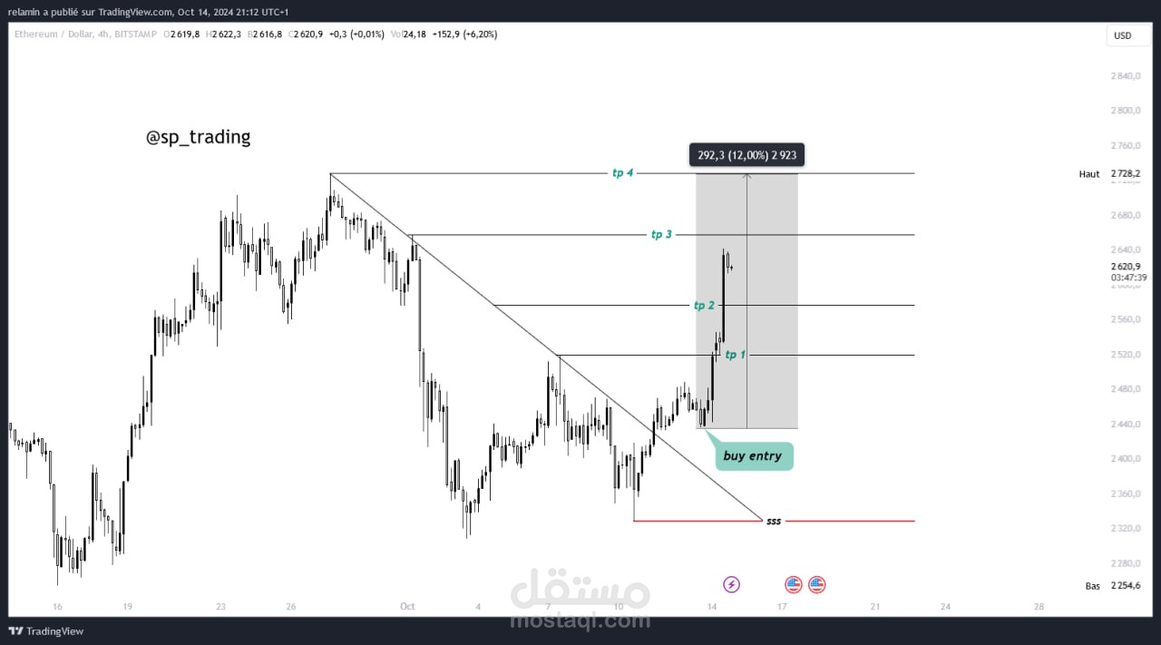 تحليل عملة fantom