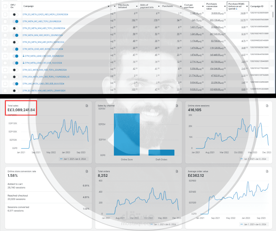 مبيعات متجر ملابس على Shopify بإستخدام إعلانات فيسبوك + إنستقرام