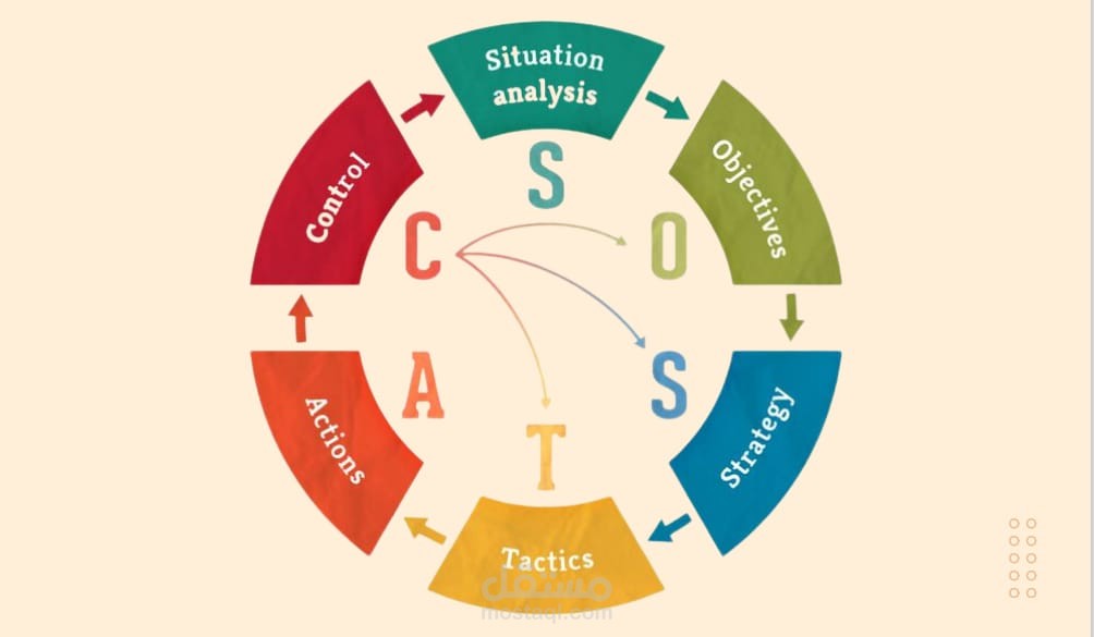 إنشاء استراتجية