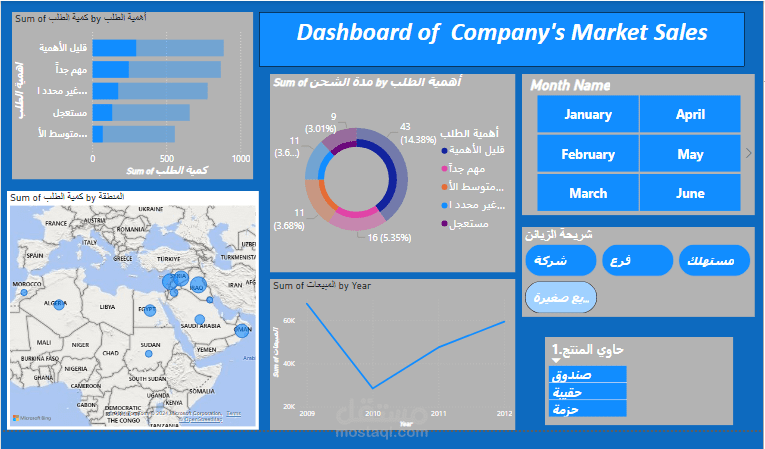 Dashboard of Company's Market Sales