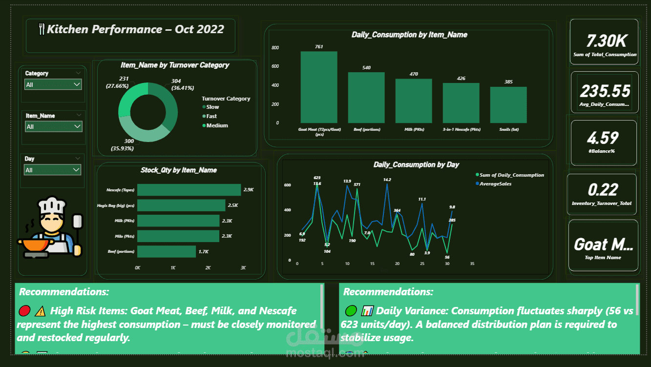 Inventory Performance Dashboard – Power BI