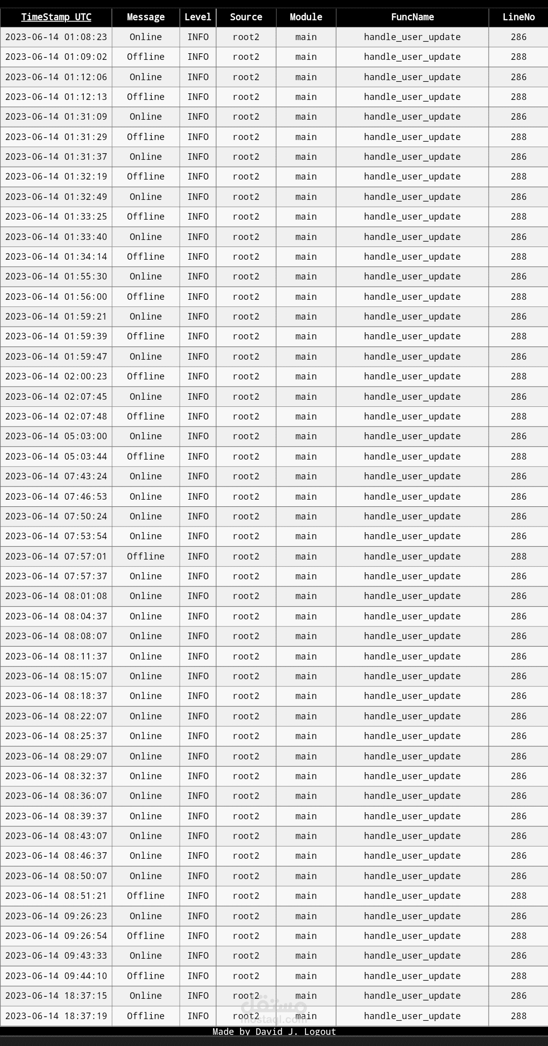 بوت مستخدم للتلجرام يقوم بتنبيه المستخدم اذا استقبل رسائل من مجموعة اشخاص مهمين يحددهم علي التلجرام عن طريق تحويلها رسالة sms و ارسالها في حالة اذا كان اوفلاين