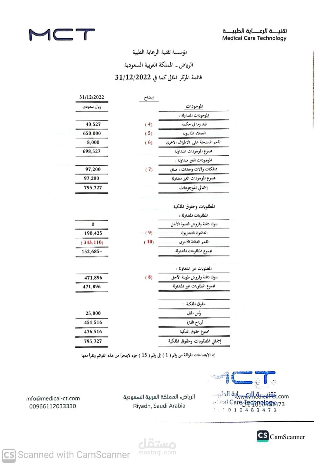 ميزانية مؤسسة تقنية الرعاية الطبية