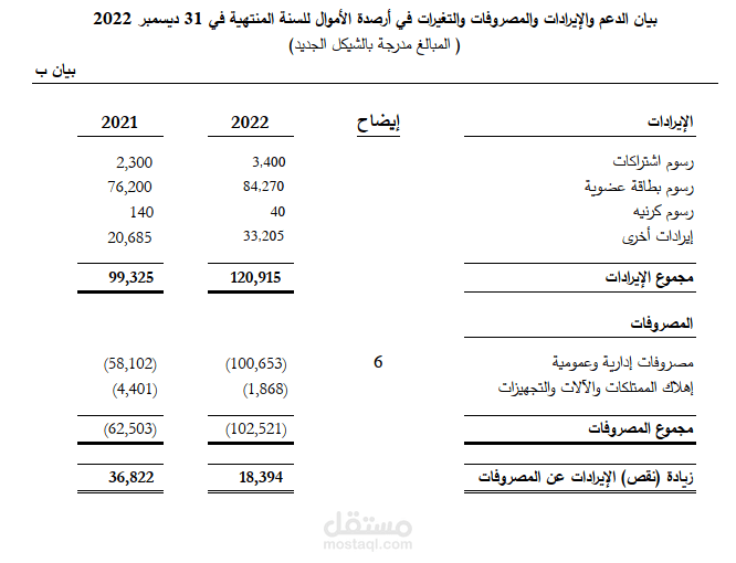 بيان الدعم والإيرادات والمصروفات والتغيرات في أرصدة الأموال لمؤسسة غير ربحية
