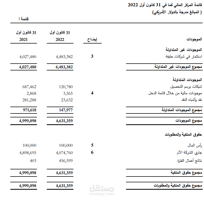 قائمة المركز المالي لشركة مساهمة خصوصية محدودة