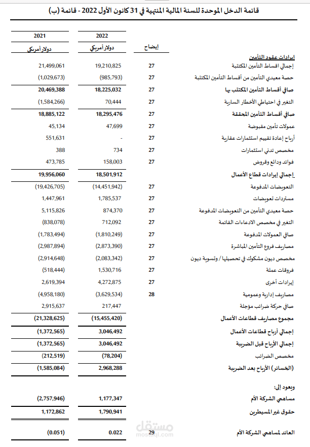 قائمة الدخل الموحدة لشركة مساهمة