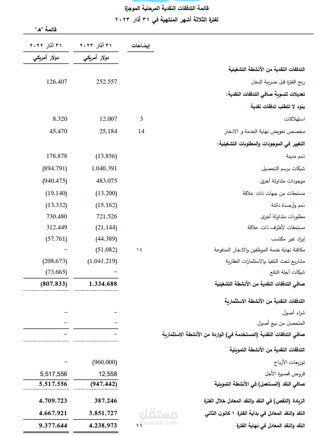 قائمة التدفقات النقدية المرحلية الموجزة للربع الأول لشركة مساهمة في البورصة