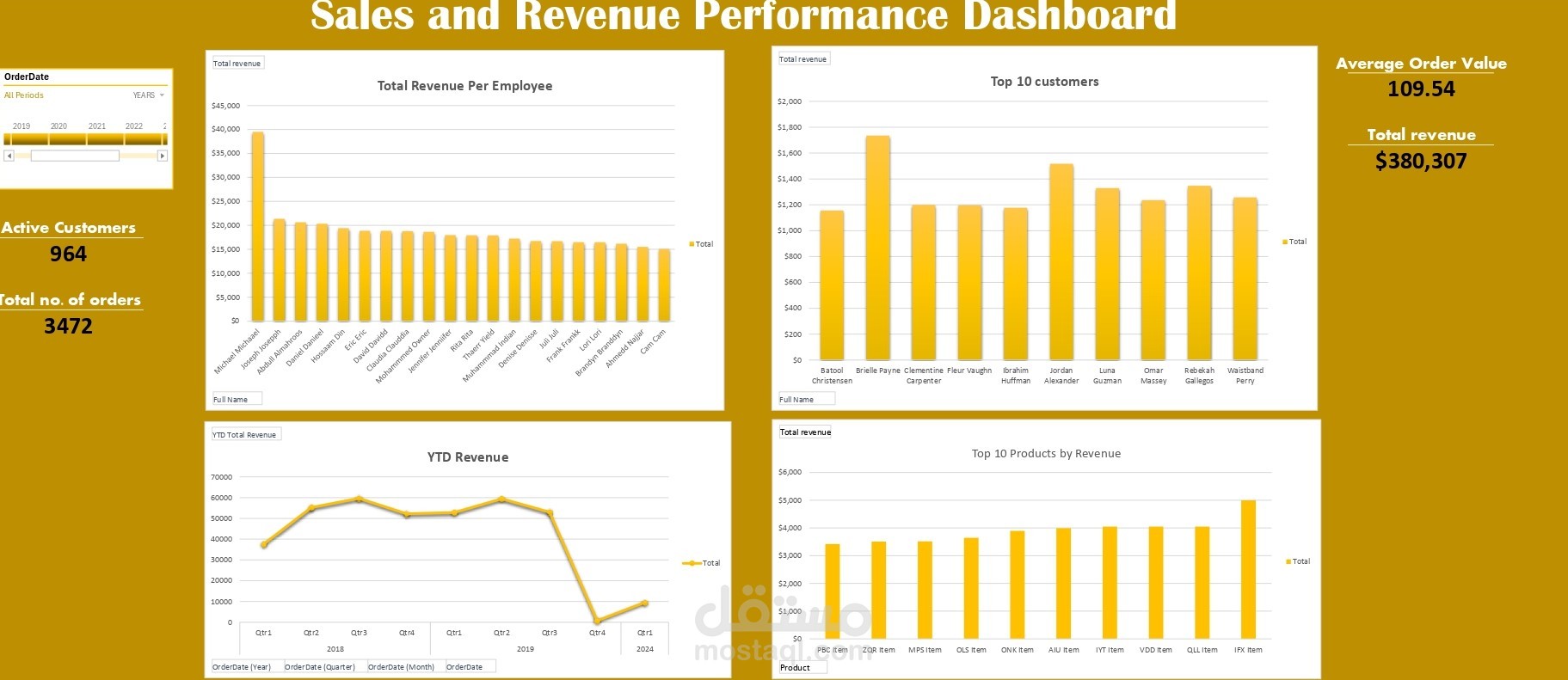 لوحة تحكم أداء المبيعات والإيرادات