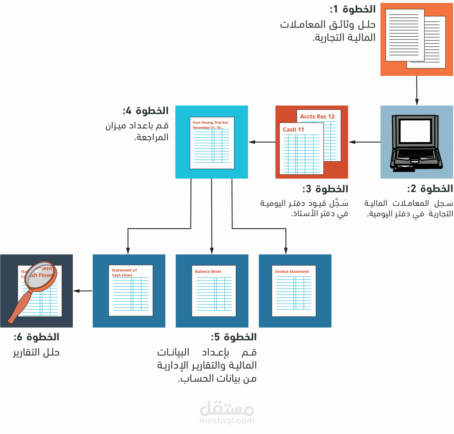 مسك الدفاتر الحاسبية واعداد ميزان المراجعة