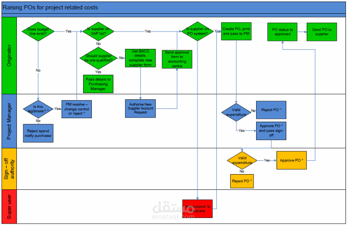 انشاء مخططات باستخدام برنامج visio