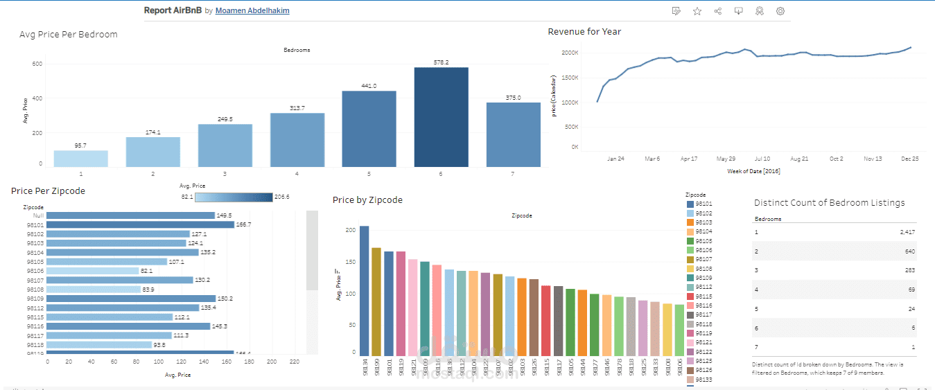 Tbaleau-Dashboard-Airbnb