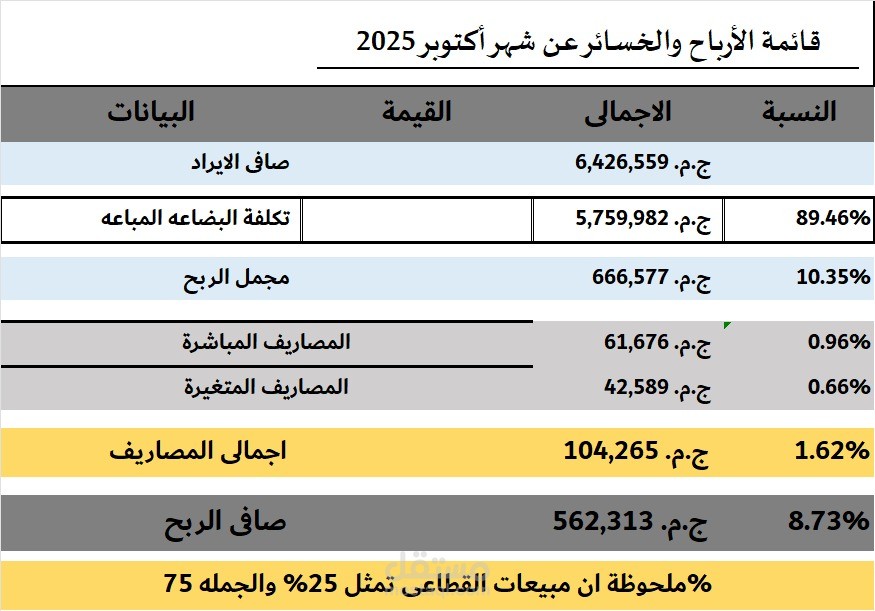 تحليل أرباح وخسائر