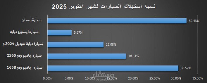 تحليل مصاريف السيارات