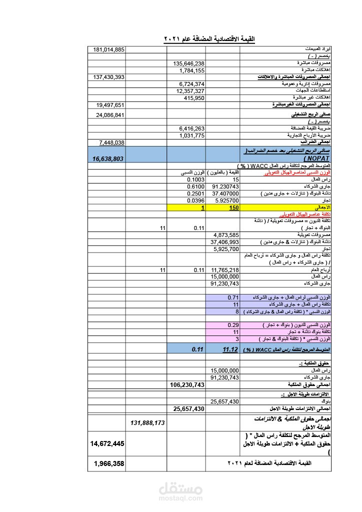 قياس القيمة الاقتصادية المضافة Economic Value Added