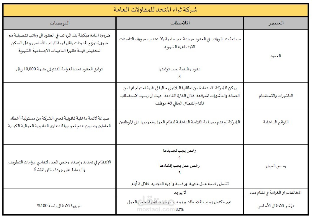 نموذج فحص الاداء الرقمي للموارد البشرية باحد الشركات