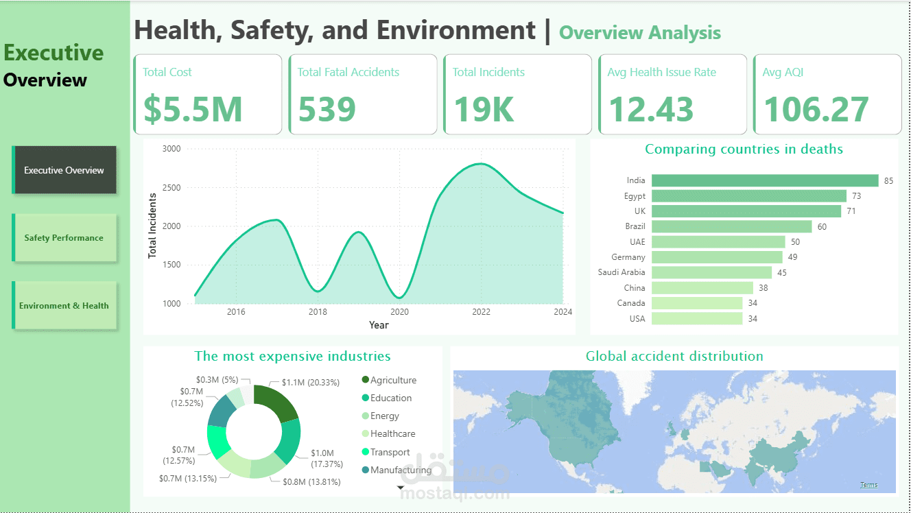 تحليل بيانات الصحة والسلامة والبيئة | Dashboard شامل لمؤشرات HSE